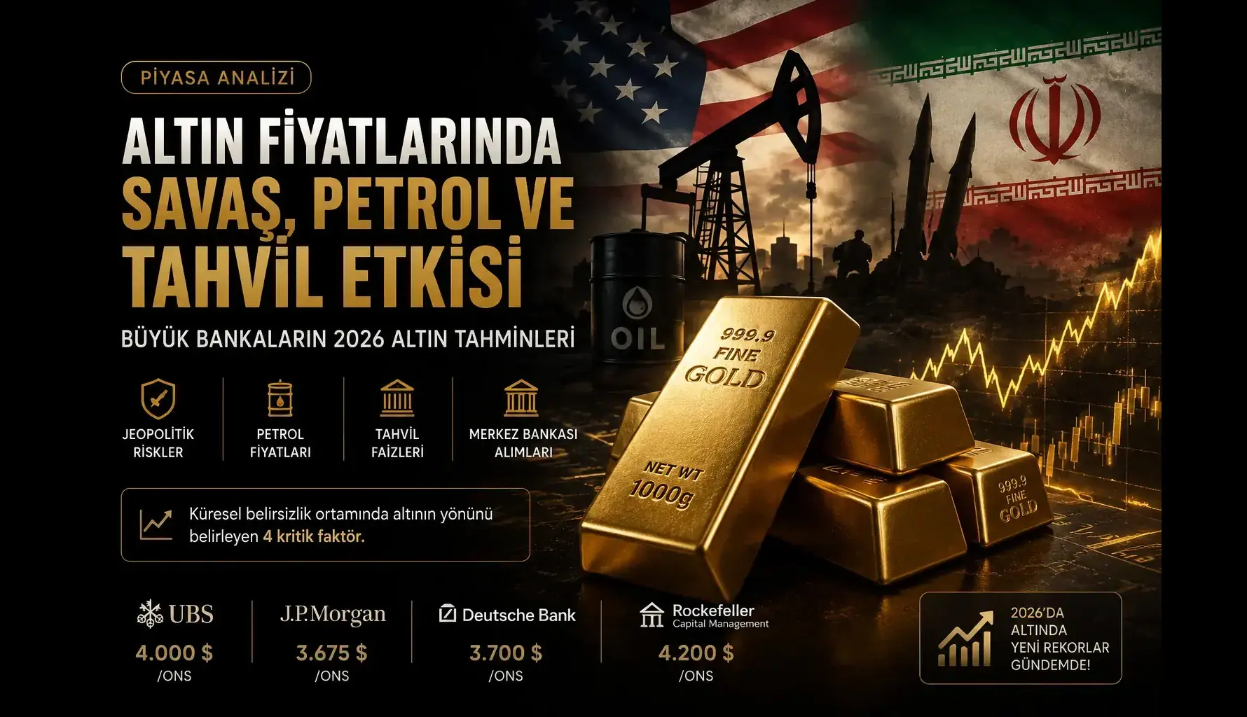 Altın Fiyatlarında Savaş, Petrol ve Tahvil Etkisi: Büyük Bankaların 2026 Altın Tahminleri