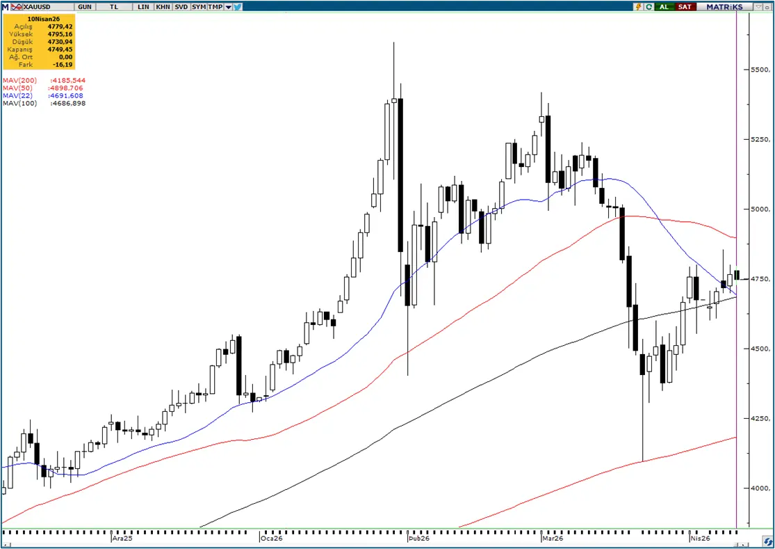 12 Nisan altın grafiği