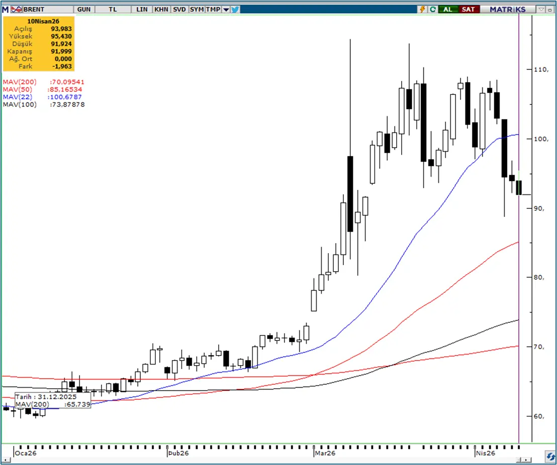 12 Nisan Brent petrol grafiği