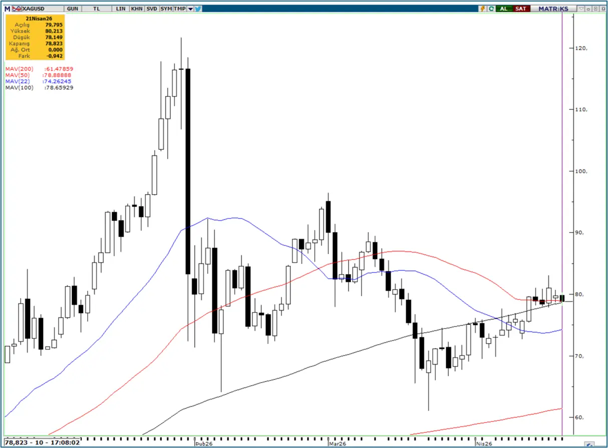 21 Nisan 2026 gümüş fiyat grafiği ve teknik görünüm
