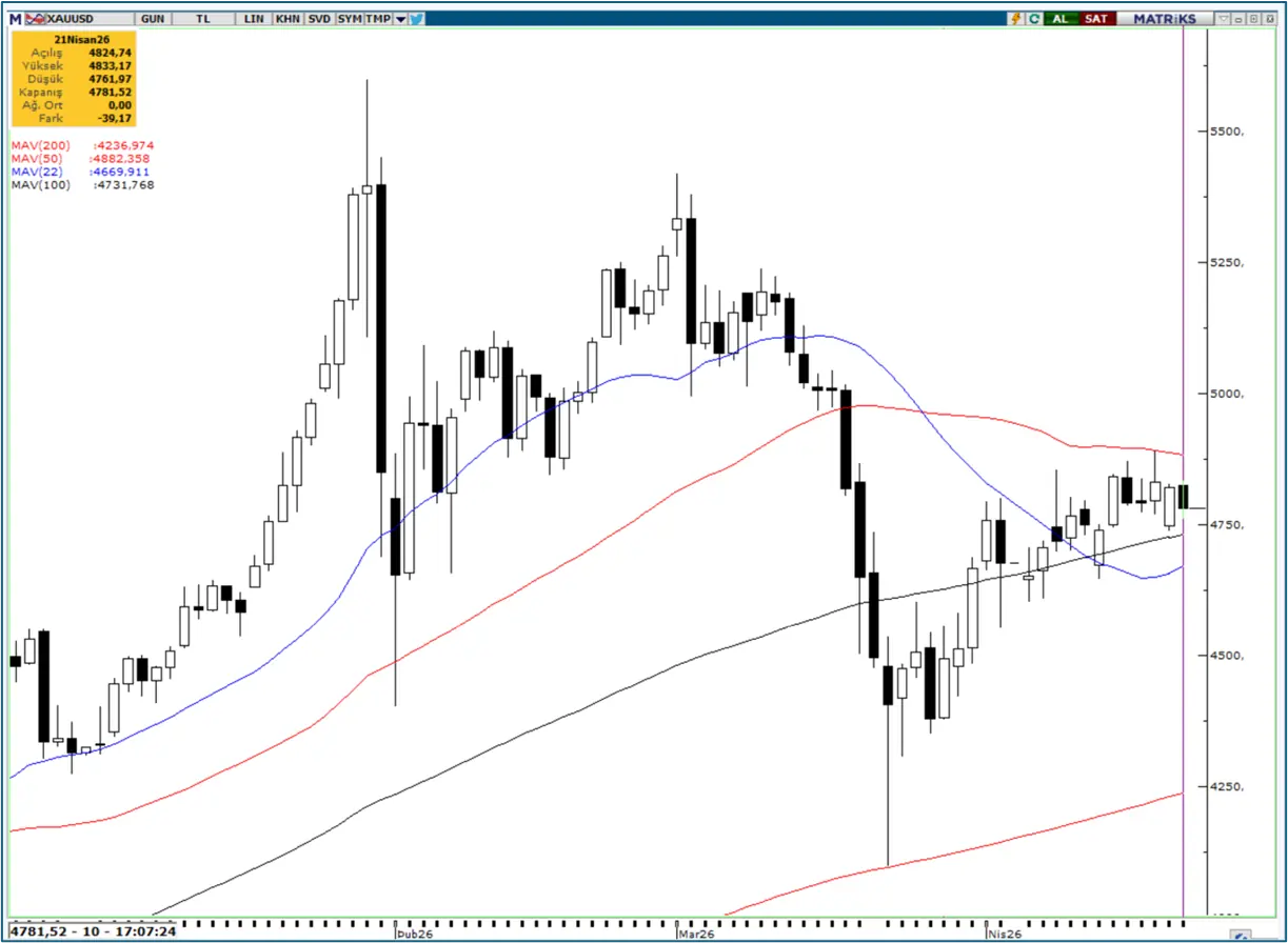 21 Nisan 2026 altın fiyat grafiği ve teknik görünüm
