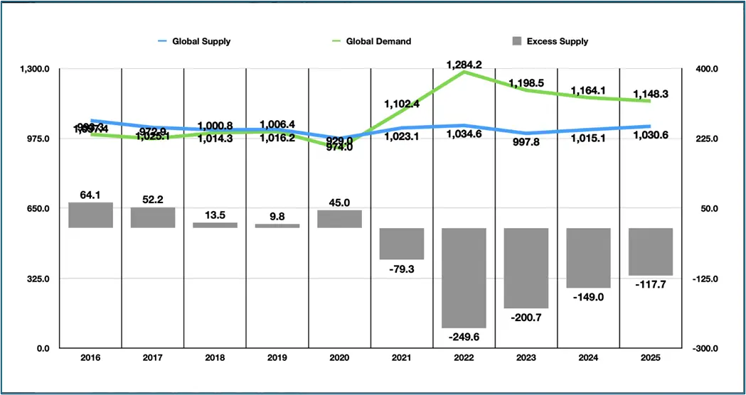 Gümüş küresel arz talep grafiği