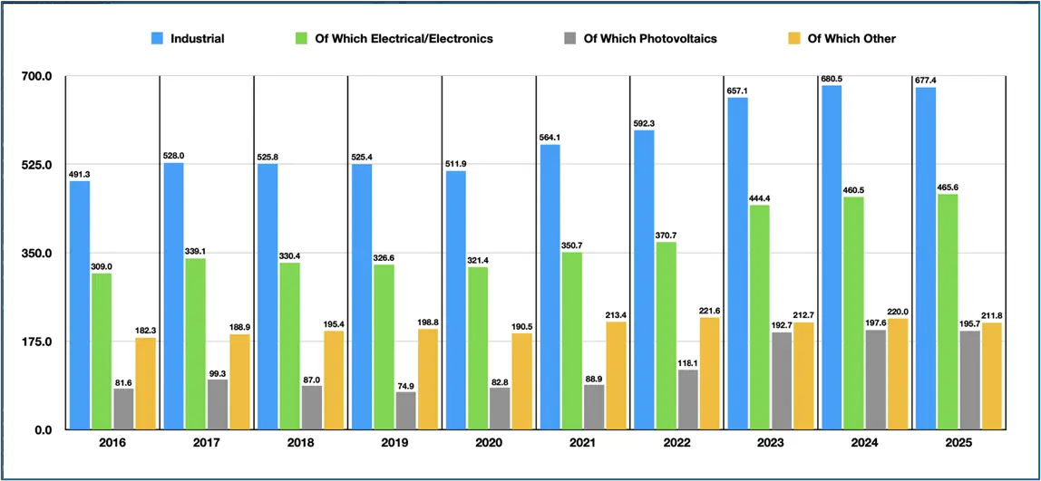 Gümüş talebinin sektörel dağılımı grafiği