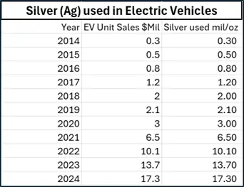 Elektrikli araçlarda gümüş kullanımı grafiği