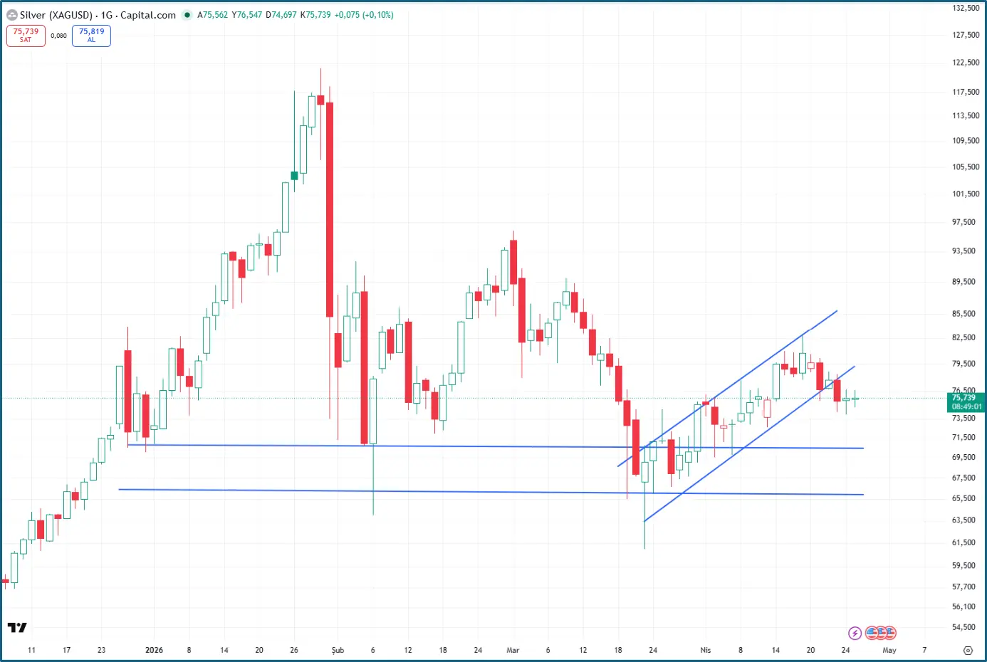 Gümüşte teknik görünüm grafiği