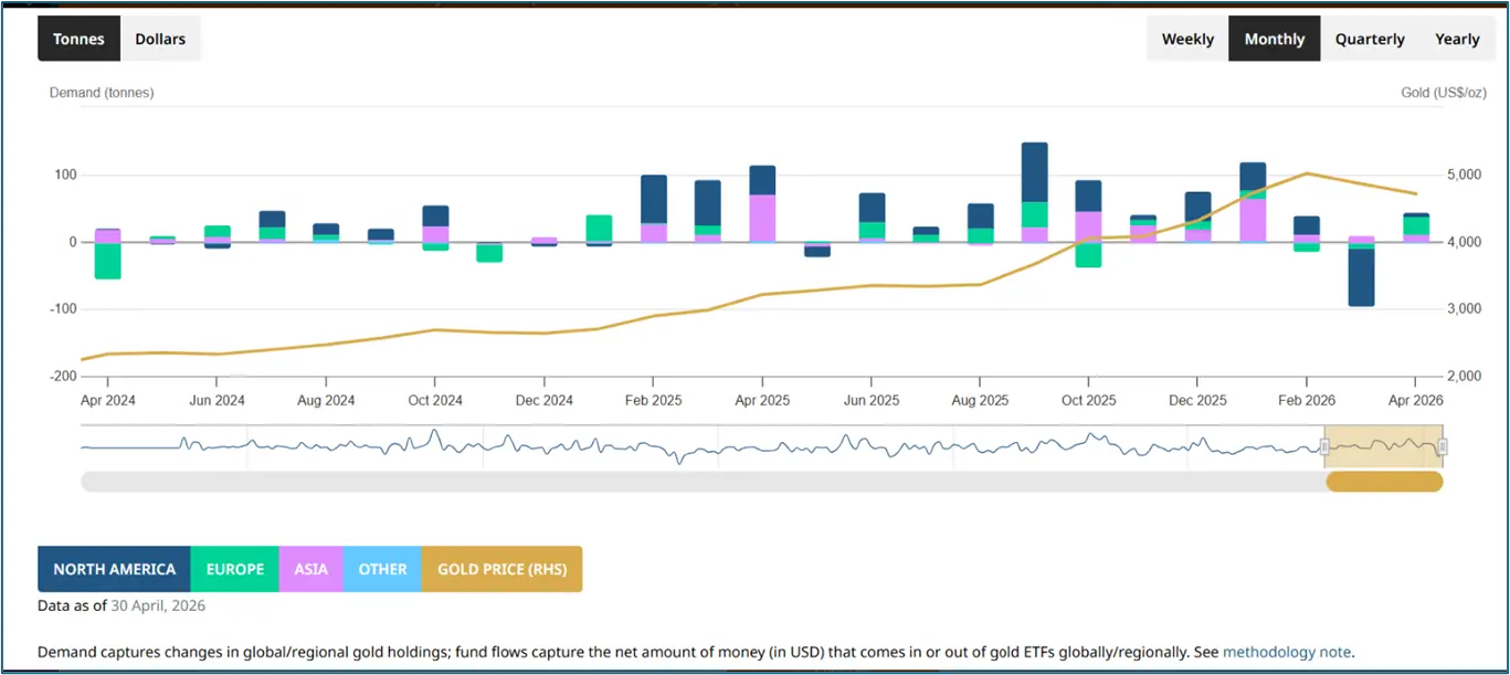 Altın ETF akışları tablosu