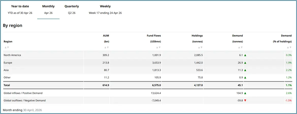 Altın ETF varlıkları ve akışları bölgeye göre tablo