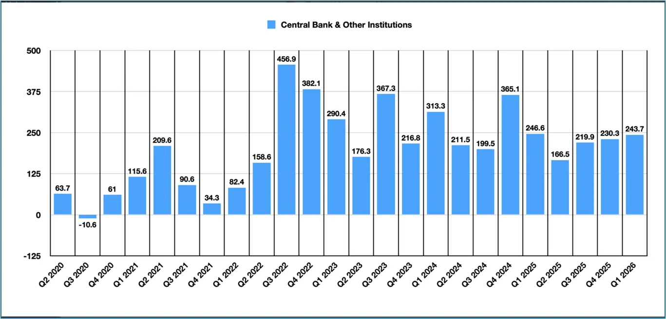 Merkez bankaları ve finansal kurumların altın talebi grafiği